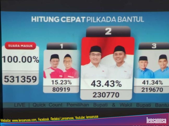 Quick Count Paslon Halim Aris unggul 43,43 persen